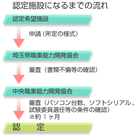 認定施設になるまでの流れ