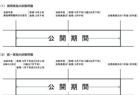 試験問題公開期間図