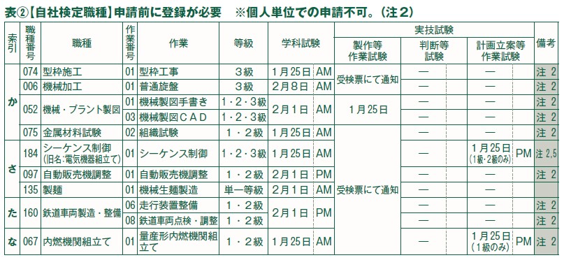 （自社検定職種）