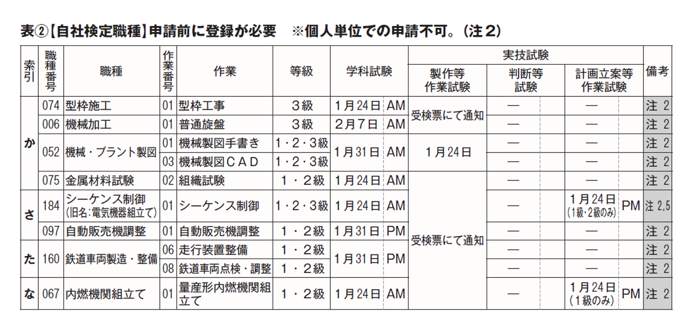 （自社検定職種）