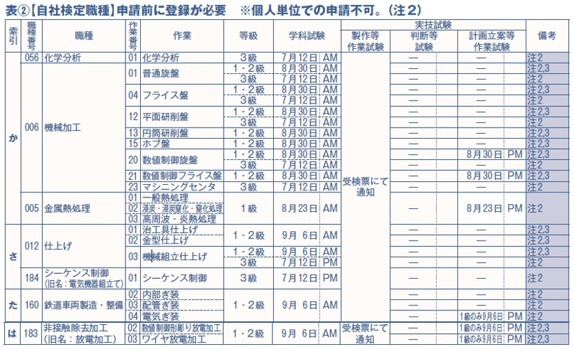 （自社検定職種）