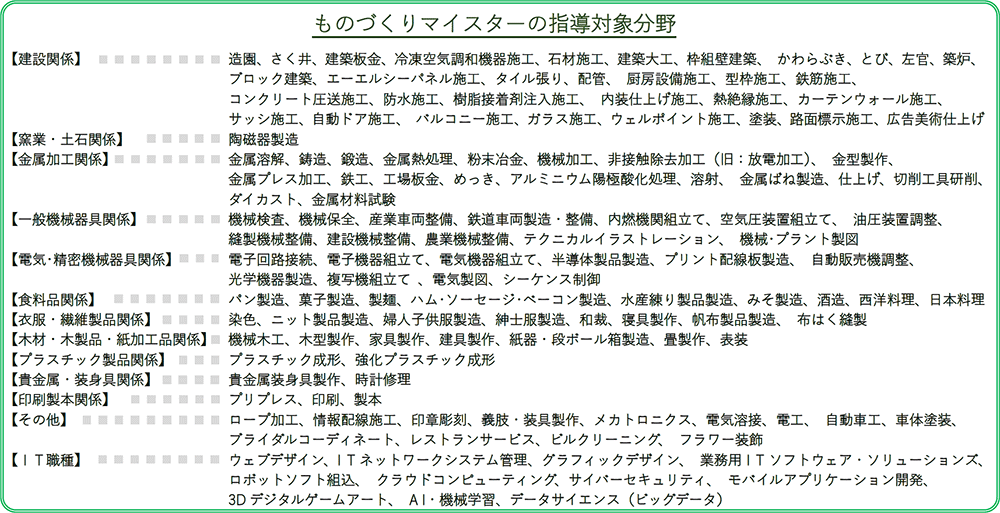 ものづくりマイスターの指導対象分野【建設関係】 造園、さく井、建築板金、冷凍空気調和機器施工、石材施工、建築大工、枠組壁建築、 かわらぶき、とび、左官、築炉、ブロック建築、エーエルシーパネル施工、タイル張り、配管、 厨房設備施工、型枠施工、鉄筋施工、コンクリート圧送施工、防水施工、樹脂接着剤注入施工、 内装仕上げ施工、熱絶縁施工、カーテンウォール施工、サッシ施工、自動ドア施工、 バルコニー施工、ガラス施工、ウェルポイント施工、塗装、路面標示施工、広告美術仕上げ 【窯業・土石関係】陶磁器製造 【金属加工関係】 金属溶解、鋳造、鍛造、金属熱処理、粉末冶金、機械加工、非接触除去加工(旧:放電加工)、 金型製作、金属プレス加工、鉄工、工場板金、めっき、アルミニウム陽極酸化処理、溶射、 金属ばね製造、仕上げ、切削工具研削、ダイカスト、金属材料試験【一般機械器具関係】 機械検査、機械保全、産業車両整備、鉄道車両製造・整備、内燃機関組立て、空気圧装置組立て、 油圧装置調整、縫製機械整備、建設機械整備、農業機械整備、テクニカルイラストレーション、 機械・プラント製図 【電気・精密機械器具関係】電子回路接続、電子機器組立て、電気機器組立て、半導体製品製造、プリント配線板製造、 自動販売機調整、光学機器製造、複写機組立て 、電気製図、シーケンス制御 【食料品関係】パン製造、菓子製造、製麺、ハム・ソーセージ・ベーコン製造、水産練り製品製造、みそ製造、酒造、西洋料理、日本料理【衣服・繊維製品関係】 染色、ニット製品製造、婦人子供服製造、紳士服製造、和裁、寝具製作、帆布製品製造、 布はく縫製 【木材・木製品・紙加工品関係】 機械木工、木型製作、家具製作、建具製作、紙器・段ボール箱製造、畳製作、表装 【プラスチック製品関係】 プラスチック成形、強化プラスチック成形 【貴金属・装身具関係】 貴金属装身具製作、時計修理 【印刷製本関係】 プリプレス、印刷、製本 【その他】 ロープ加工、情報配線施工、印章彫刻、義肢・装具製作、メカトロニクス、電気溶接、電工、 自動車工、車体塗装、ブライダルコーディネート、レストランサービス、ビルクリーニング、 フラワー装飾【IT職種】 ウェブデザイン、I Tネットワークシステム管理、グラフィックデザイン、 業務用I Tソフトウェア・ソリューションズ、ロボットソフト組込、 クラウドコンピューティング、サイバーセキュリティ、 モバイルアプリケーション開発、3Dデジタルゲームアート、 A I・機械学習、データサイエンス(ビッグデータ)