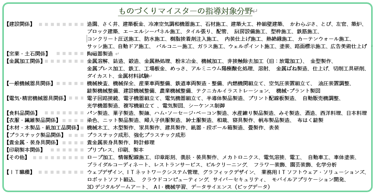 ものづくりマイスターの指導対象分野【建設関係】 造園、さく井、建築板金、冷凍空気調和機器施工、石材施工、建築大工、枠組壁建築、 かわらぶき、とび、左官、築炉、ブロック建築、エーエルシーパネル施工、タイル張り、配管、 厨房設備施工、型枠施工、鉄筋施工、コンクリート圧送施工、防水施工、樹脂接着剤注入施工、 内装仕上げ施工、熱絶縁施工、カーテンウォール施工、サッシ施工、自動ドア施工、 バルコニー施工、ガラス施工、ウェルポイント施工、塗装、路面標示施工、広告美術仕上げ 【窯業・土石関係】陶磁器製造 【金属加工関係】 金属溶解、鋳造、鍛造、金属熱処理、粉末冶金、機械加工、非接触除去加工（旧：放電加工）、 金型製作、金属プレス加工、鉄工、工場板金、めっき、アルミニウム陽極酸化処理、溶射、 金属ばね製造、仕上げ、切削工具研削、ダイカスト、金属材料試験【一般機械器具関係】 機械検査、機械保全、産業車両整備、鉄道車両製造・整備、内燃機関組立て、空気圧装置組立て、 油圧装置調整、縫製機械整備、建設機械整備、農業機械整備、テクニカルイラストレーション、 機械･プラント製図 【電気･精密機械器具関係】電子回路接続、電子機器組立て、電気機器組立て、半導体製品製造、プリント配線板製造、 自動販売機調整、光学機器製造、複写機組立て 、電気製図、シーケンス制御 【食料品関係】パン製造、菓子製造、製麺、ハム･ソーセージ･ベーコン製造、水産練り製品製造、みそ製造、酒造、西洋料理、日本料理【衣服・繊維製品関係】 染色、ニット製品製造、婦人子供服製造、紳士服製造、和裁、寝具製作、帆布製品製造、 布はく縫製 【木材・木製品・紙加工品関係】 機械木工、木型製作、家具製作、建具製作、紙器・段ボール箱製造、畳製作、表装 【プラスチック製品関係】 プラスチック成形、強化プラスチック成形 【貴金属・装身具関係】 貴金属装身具製作、時計修理 【印刷製本関係】 プリプレス、印刷、製本 【その他】 ロープ加工、情報配線施工、印章彫刻、義肢・装具製作、メカトロニクス、電気溶接、電工、 自動車工、車体塗装、ブライダルコーディネート、レストランサービス、ビルクリーニング、 フラワー装飾【ＩＴ職種】 ウェブデザイン、I Tネットワークシステム管理、グラフィックデザイン、 業務用I Tソフトウェア・ソリューションズ、ロボットソフト組込、 クラウドコンピューティング、サイバーセキュリティ、 モバイルアプリケーション開発、3Dデジタルゲームアート、 A I・機械学習、データサイエンス（ビッグデータ）